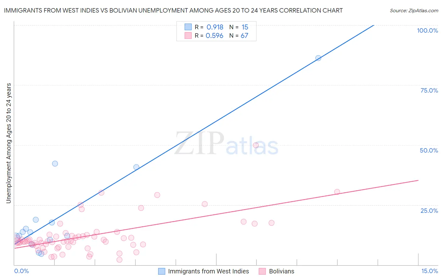 Immigrants from West Indies vs Bolivian Unemployment Among Ages 20 to 24 years