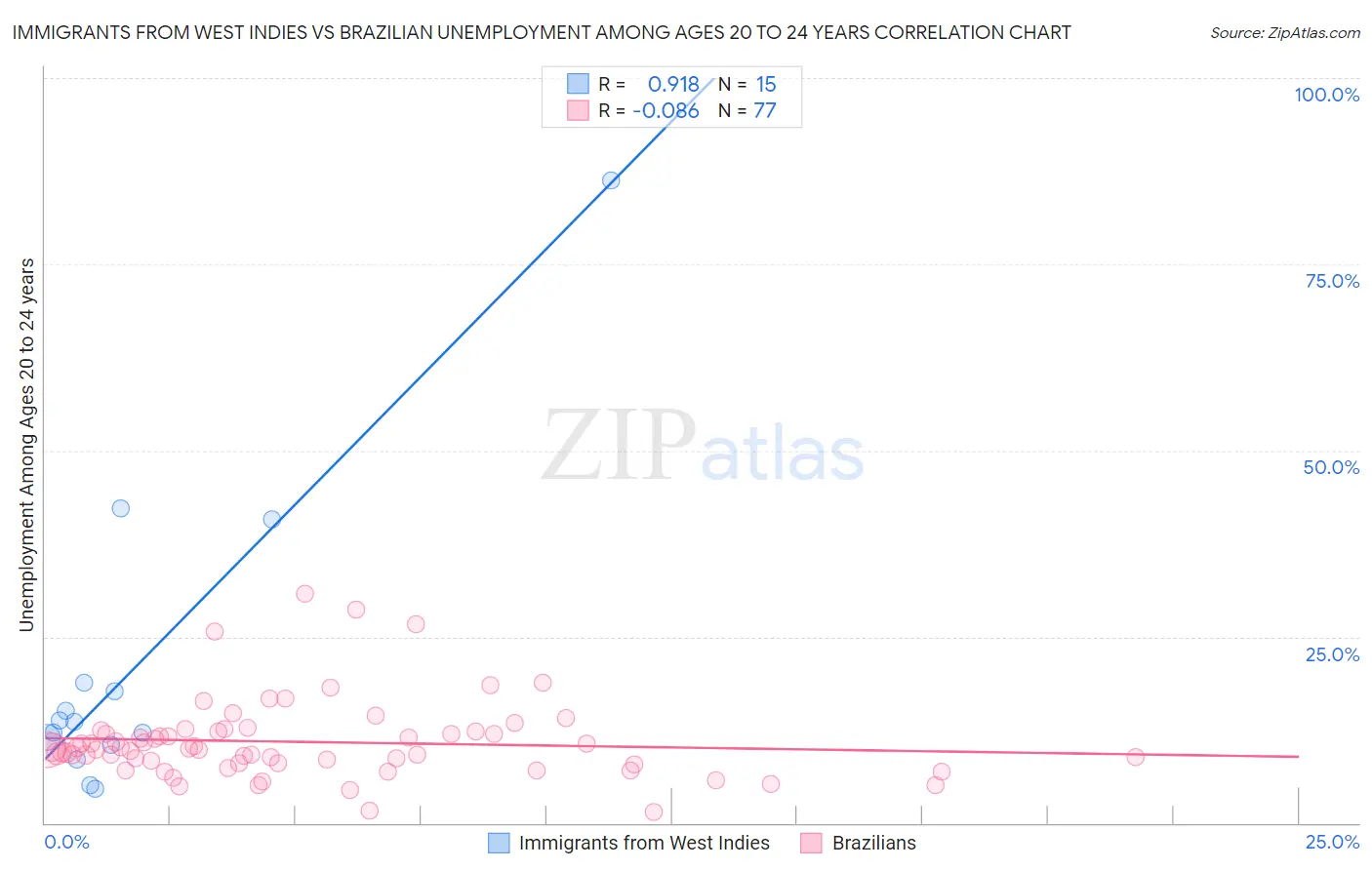 Immigrants from West Indies vs Brazilian Unemployment Among Ages 20 to 24 years