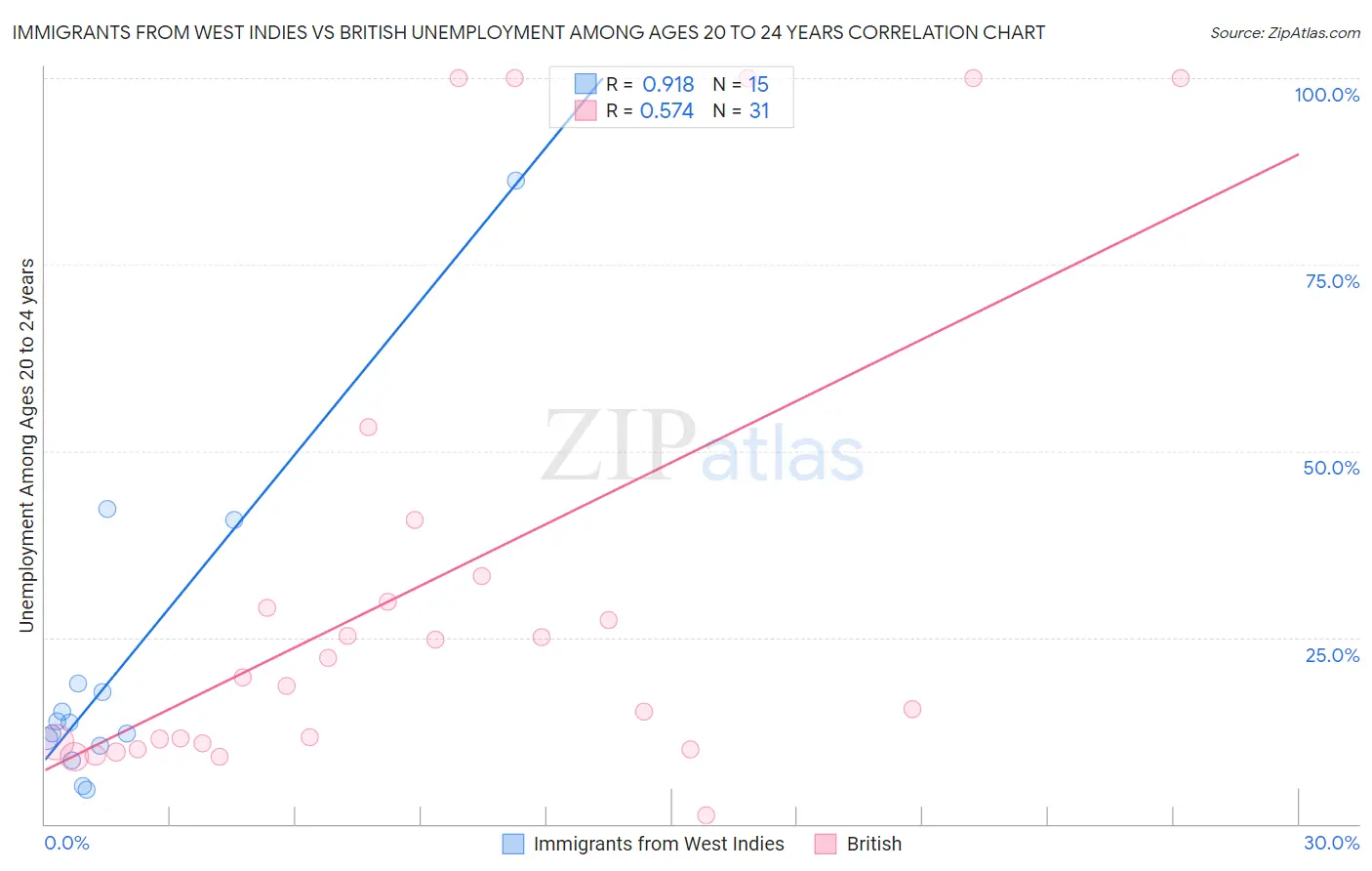Immigrants from West Indies vs British Unemployment Among Ages 20 to 24 years