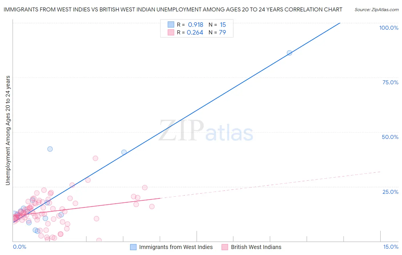Immigrants from West Indies vs British West Indian Unemployment Among Ages 20 to 24 years