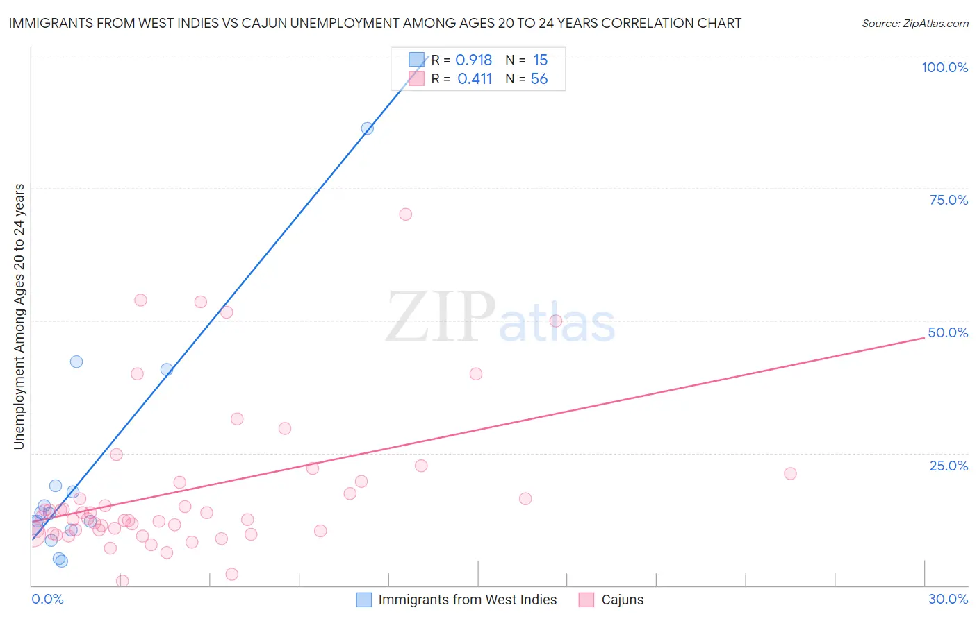 Immigrants from West Indies vs Cajun Unemployment Among Ages 20 to 24 years