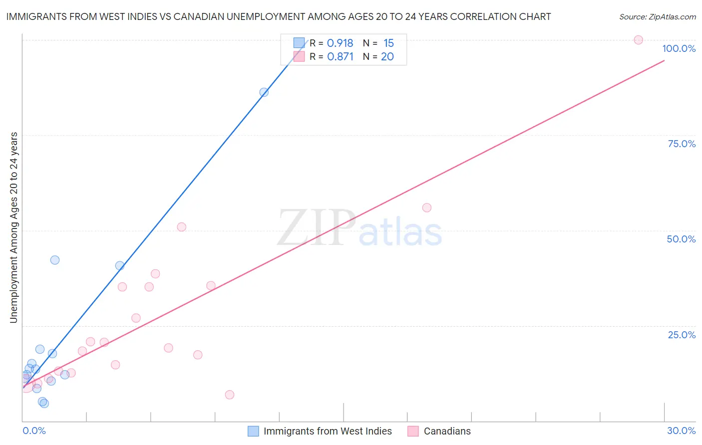 Immigrants from West Indies vs Canadian Unemployment Among Ages 20 to 24 years