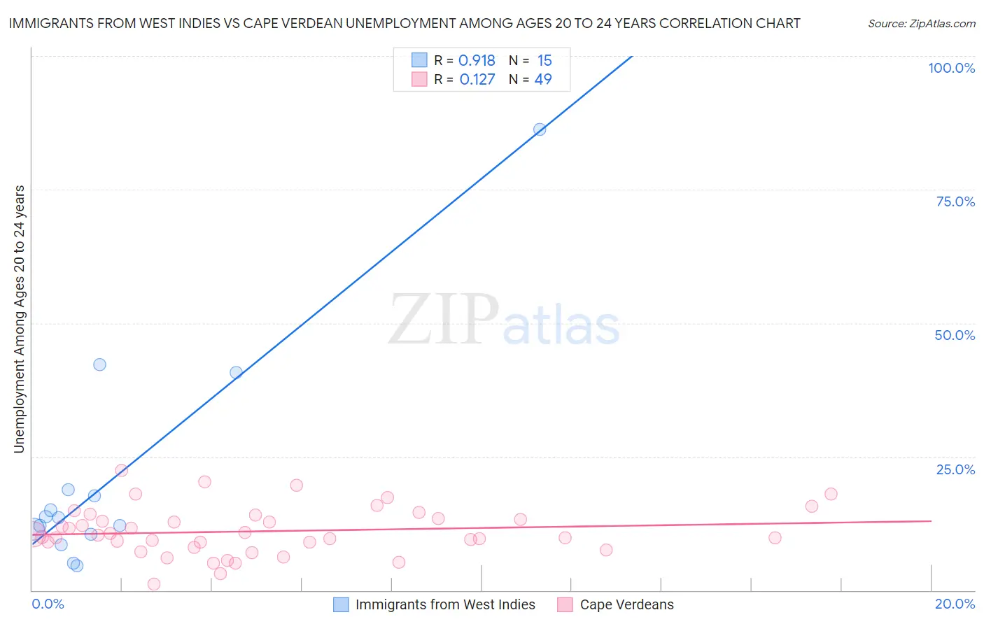 Immigrants from West Indies vs Cape Verdean Unemployment Among Ages 20 to 24 years