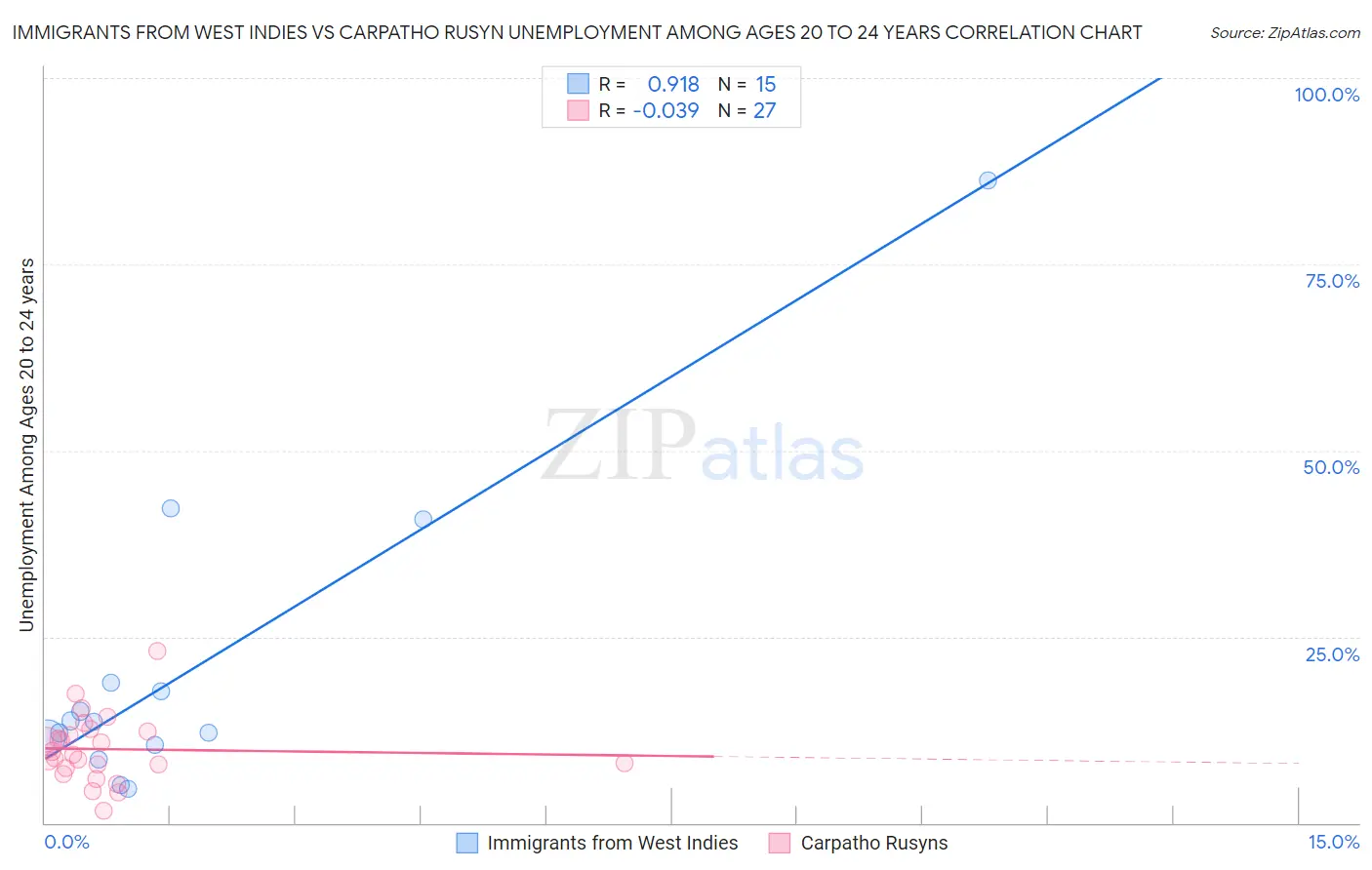 Immigrants from West Indies vs Carpatho Rusyn Unemployment Among Ages 20 to 24 years