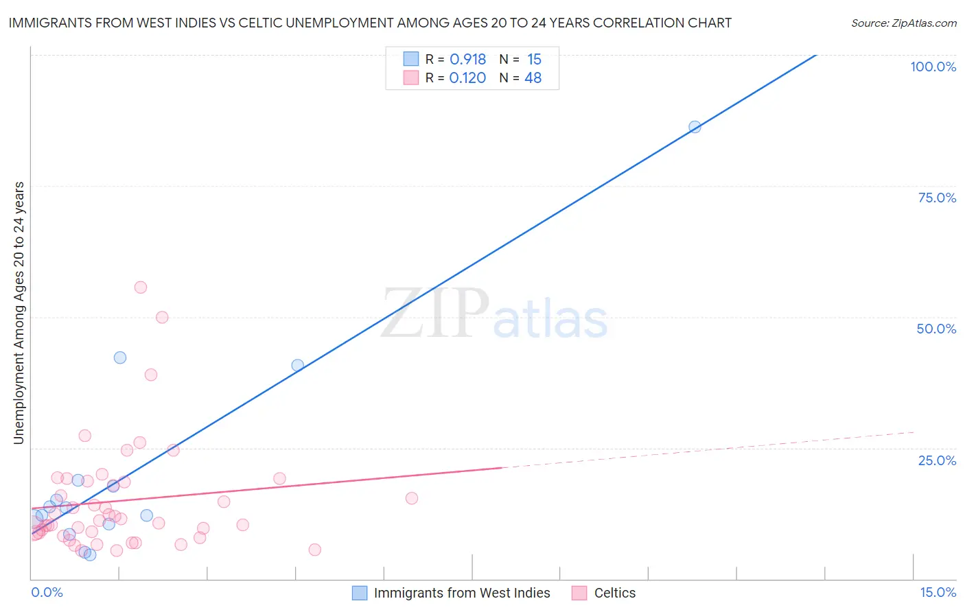 Immigrants from West Indies vs Celtic Unemployment Among Ages 20 to 24 years