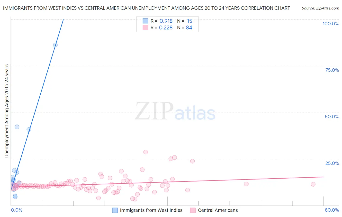 Immigrants from West Indies vs Central American Unemployment Among Ages 20 to 24 years
