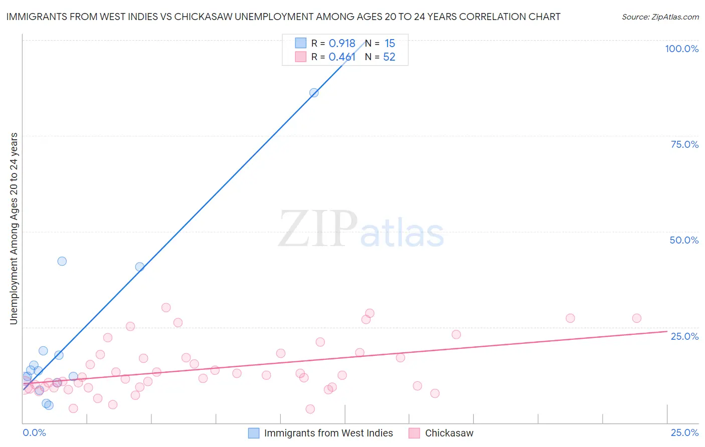Immigrants from West Indies vs Chickasaw Unemployment Among Ages 20 to 24 years