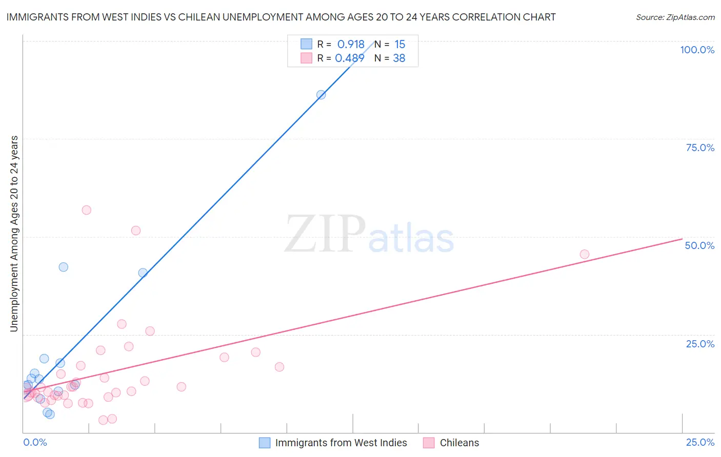 Immigrants from West Indies vs Chilean Unemployment Among Ages 20 to 24 years
