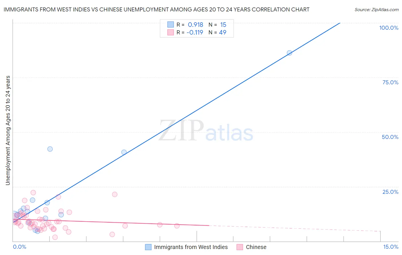 Immigrants from West Indies vs Chinese Unemployment Among Ages 20 to 24 years