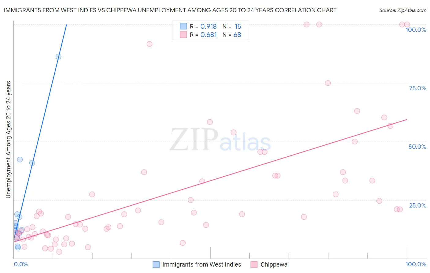 Immigrants from West Indies vs Chippewa Unemployment Among Ages 20 to 24 years