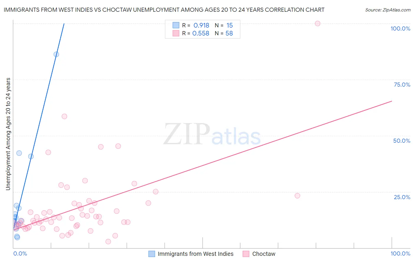 Immigrants from West Indies vs Choctaw Unemployment Among Ages 20 to 24 years