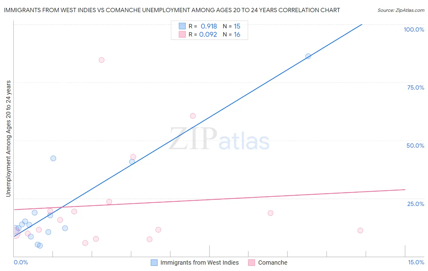 Immigrants from West Indies vs Comanche Unemployment Among Ages 20 to 24 years