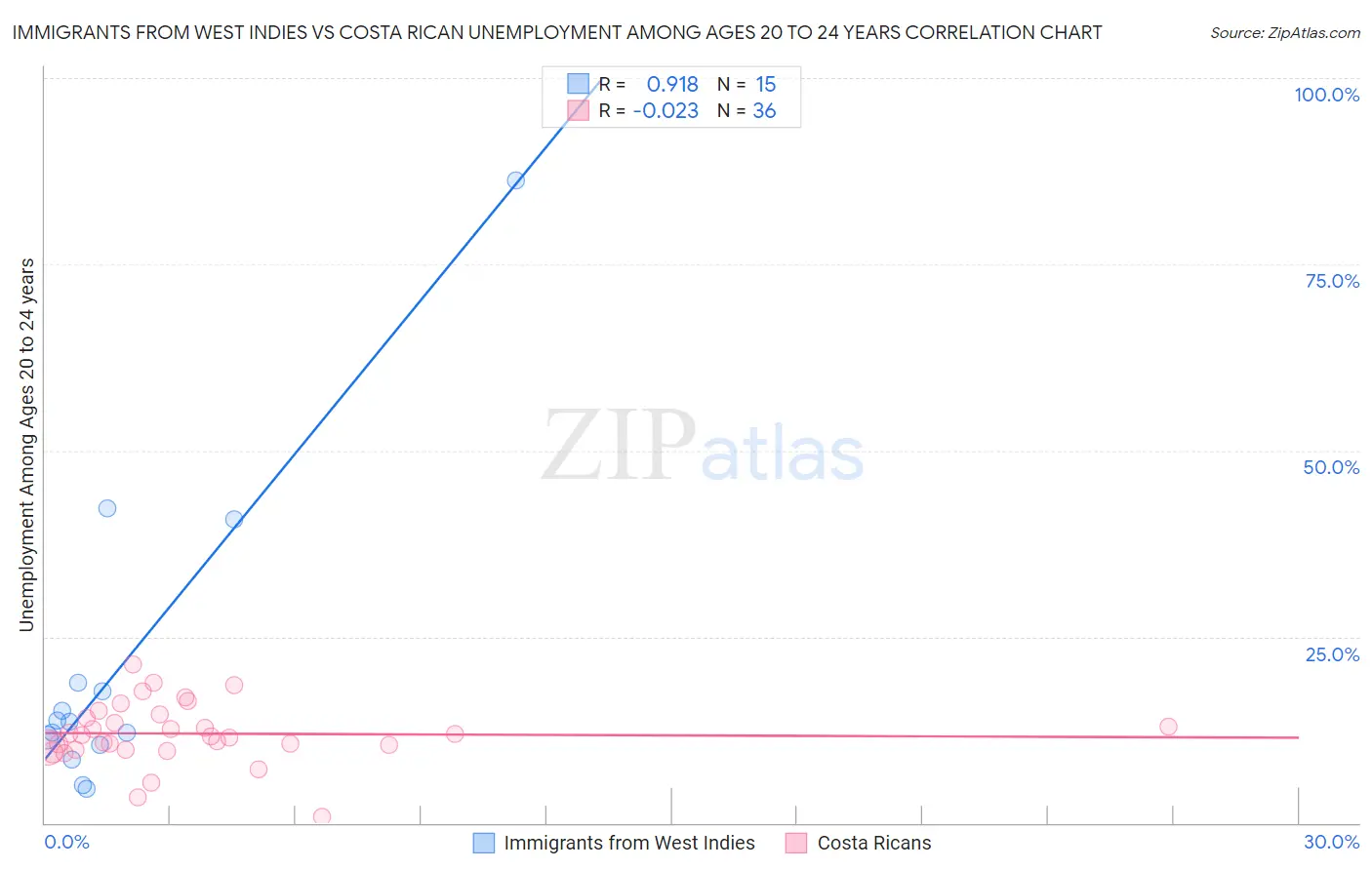 Immigrants from West Indies vs Costa Rican Unemployment Among Ages 20 to 24 years