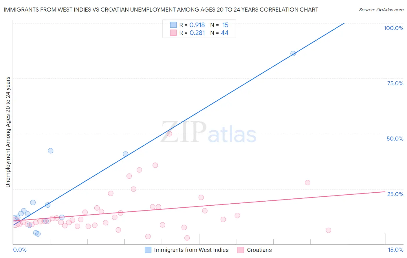 Immigrants from West Indies vs Croatian Unemployment Among Ages 20 to 24 years