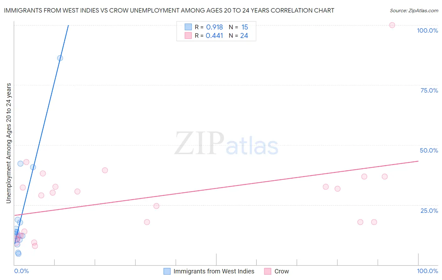 Immigrants from West Indies vs Crow Unemployment Among Ages 20 to 24 years