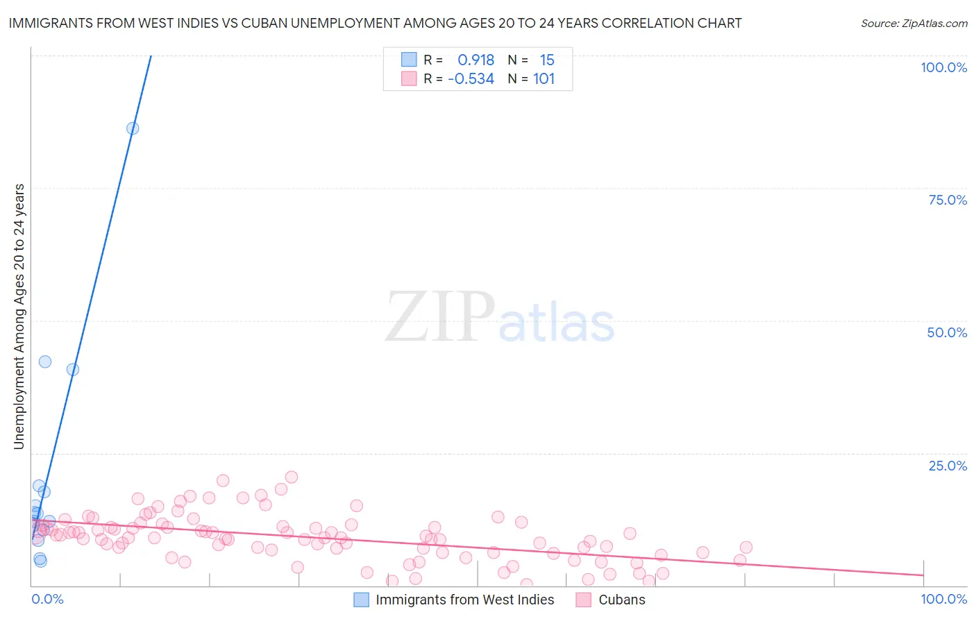 Immigrants from West Indies vs Cuban Unemployment Among Ages 20 to 24 years