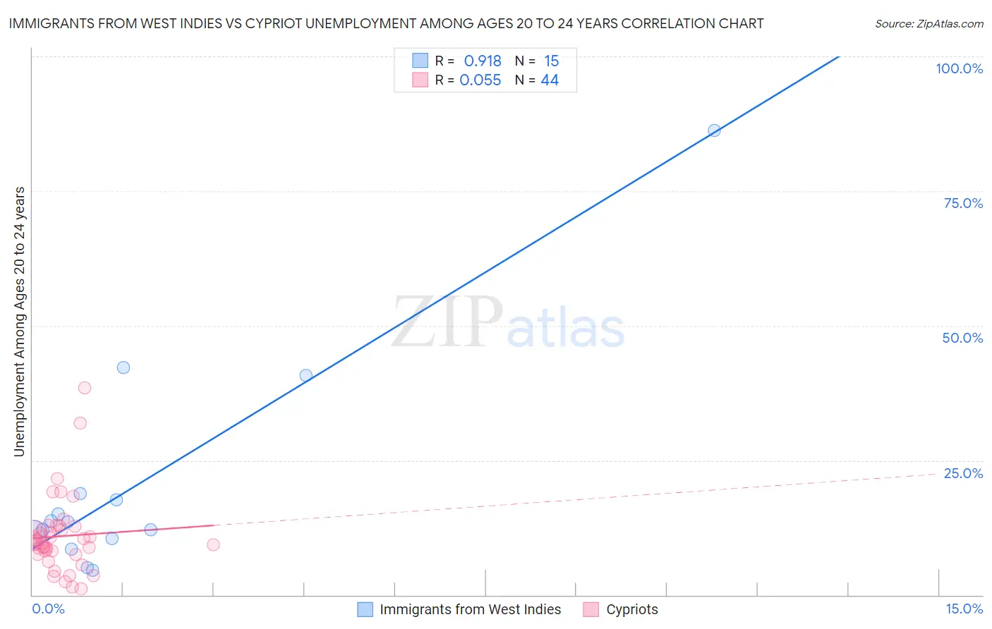 Immigrants from West Indies vs Cypriot Unemployment Among Ages 20 to 24 years
