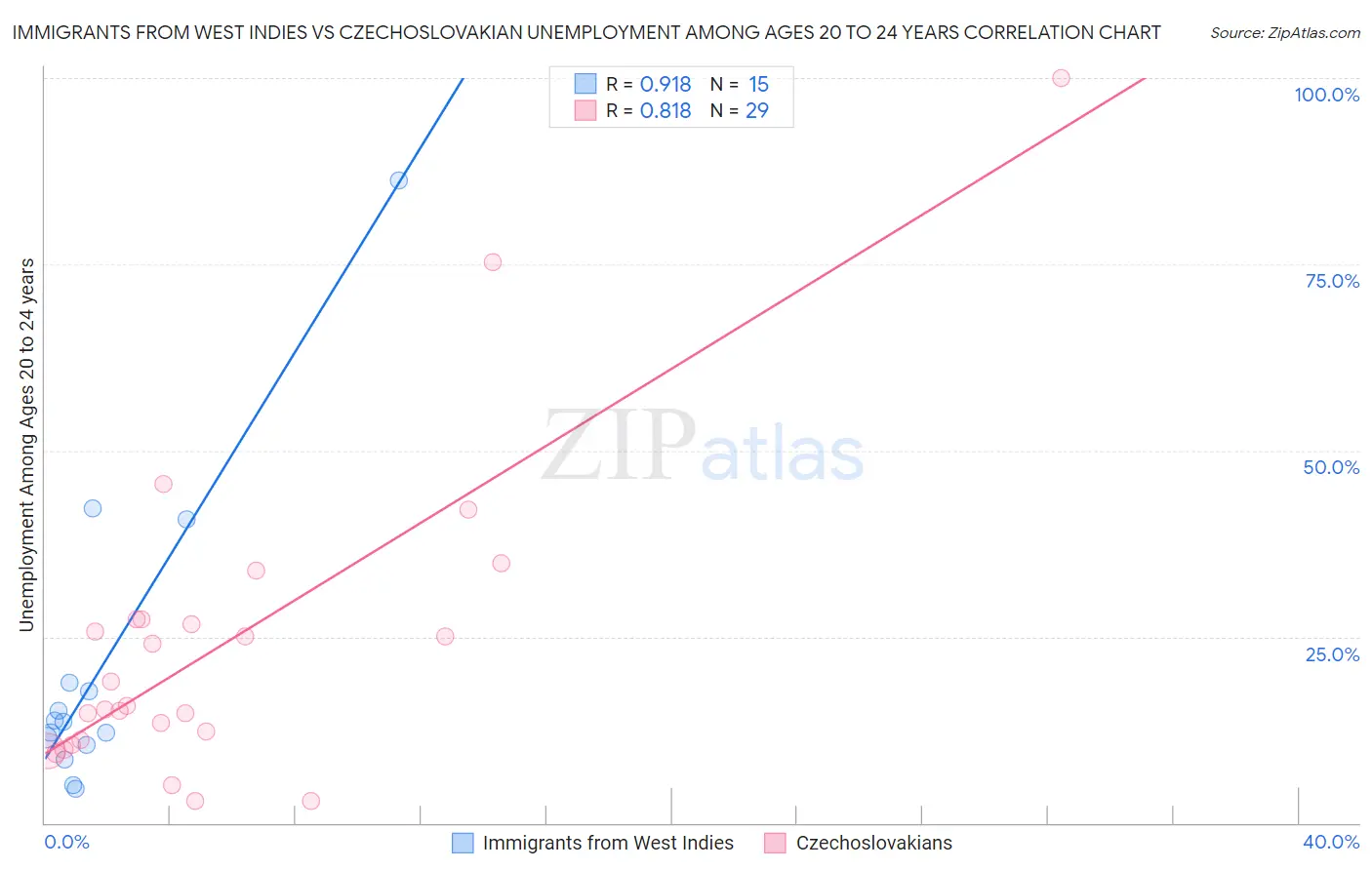 Immigrants from West Indies vs Czechoslovakian Unemployment Among Ages 20 to 24 years