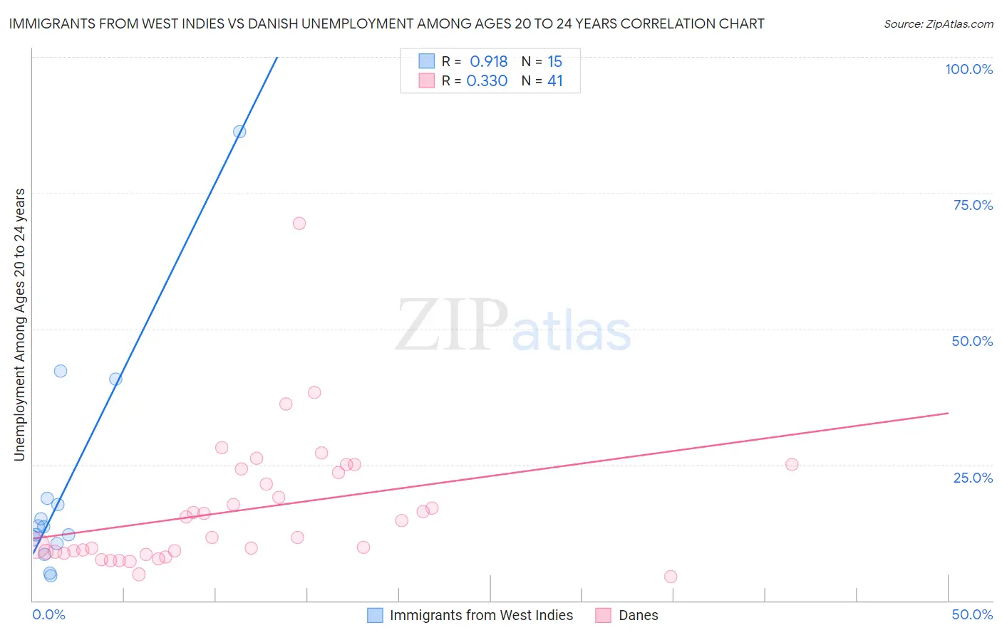 Immigrants from West Indies vs Danish Unemployment Among Ages 20 to 24 years