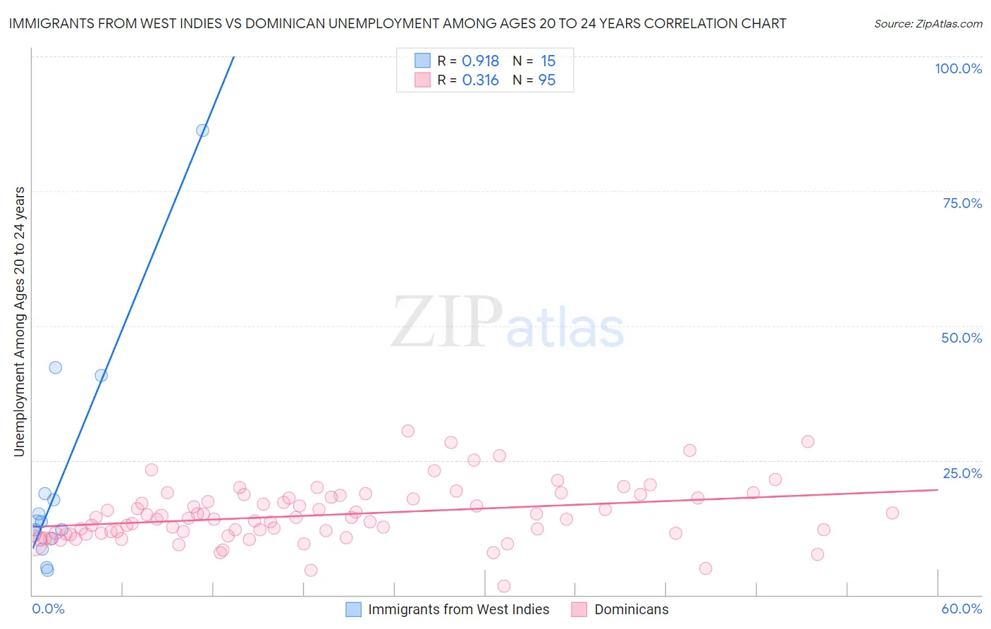 Immigrants from West Indies vs Dominican Unemployment Among Ages 20 to 24 years