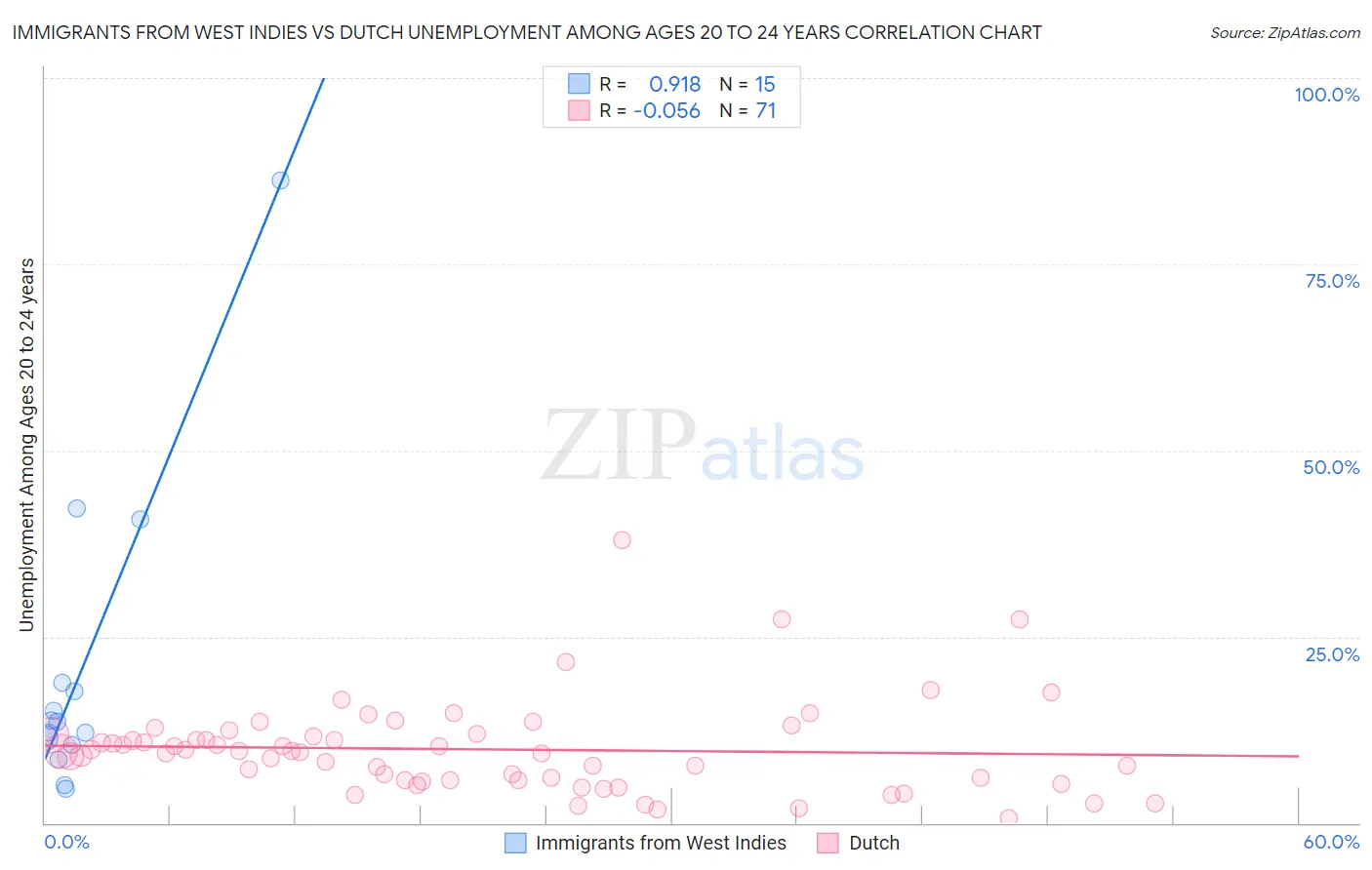 Immigrants from West Indies vs Dutch Unemployment Among Ages 20 to 24 years