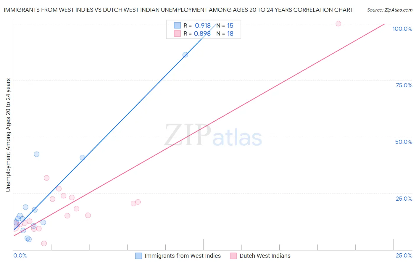 Immigrants from West Indies vs Dutch West Indian Unemployment Among Ages 20 to 24 years