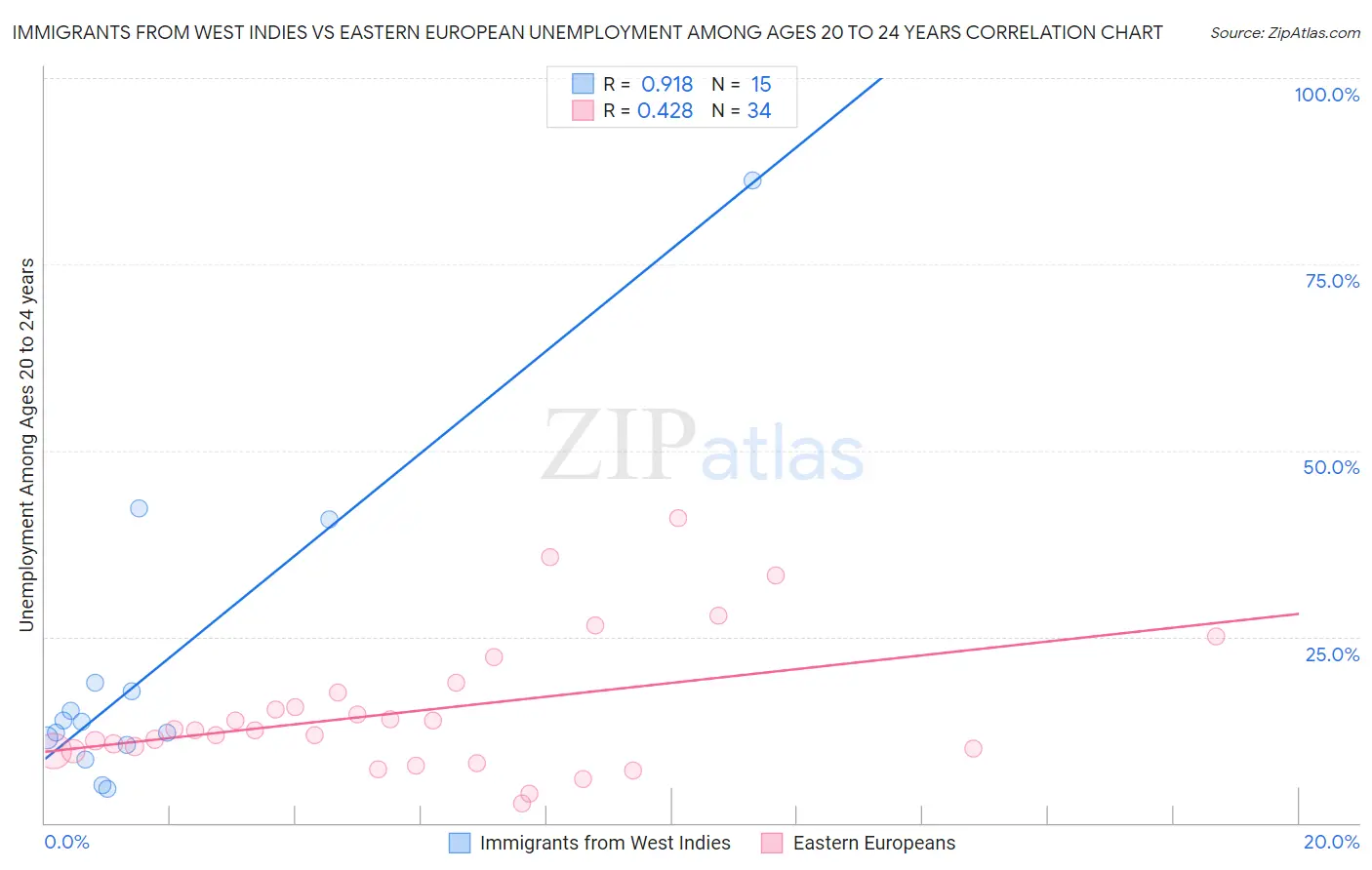 Immigrants from West Indies vs Eastern European Unemployment Among Ages 20 to 24 years