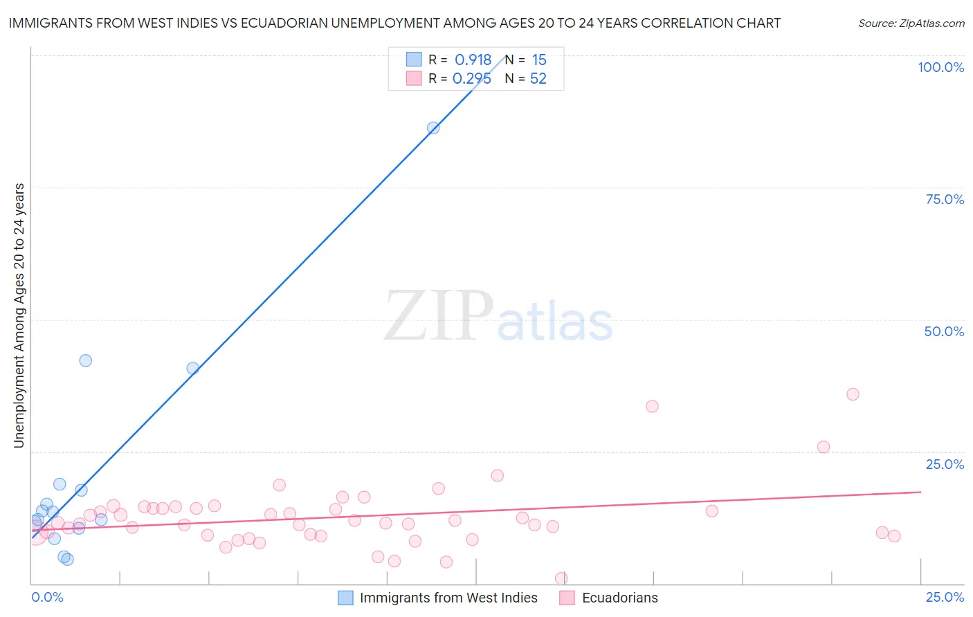 Immigrants from West Indies vs Ecuadorian Unemployment Among Ages 20 to 24 years