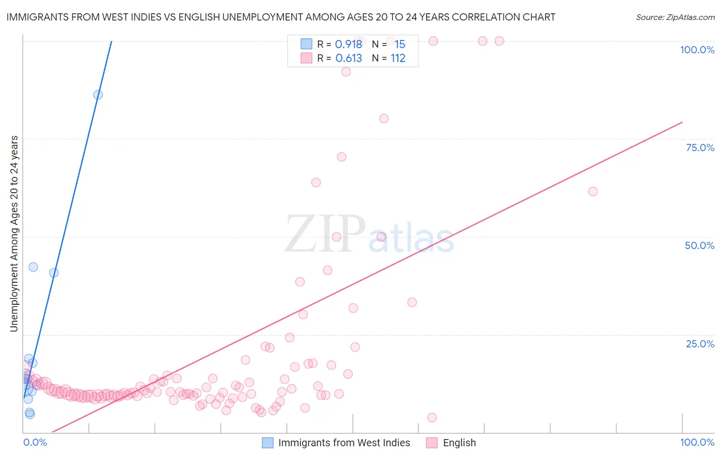 Immigrants from West Indies vs English Unemployment Among Ages 20 to 24 years