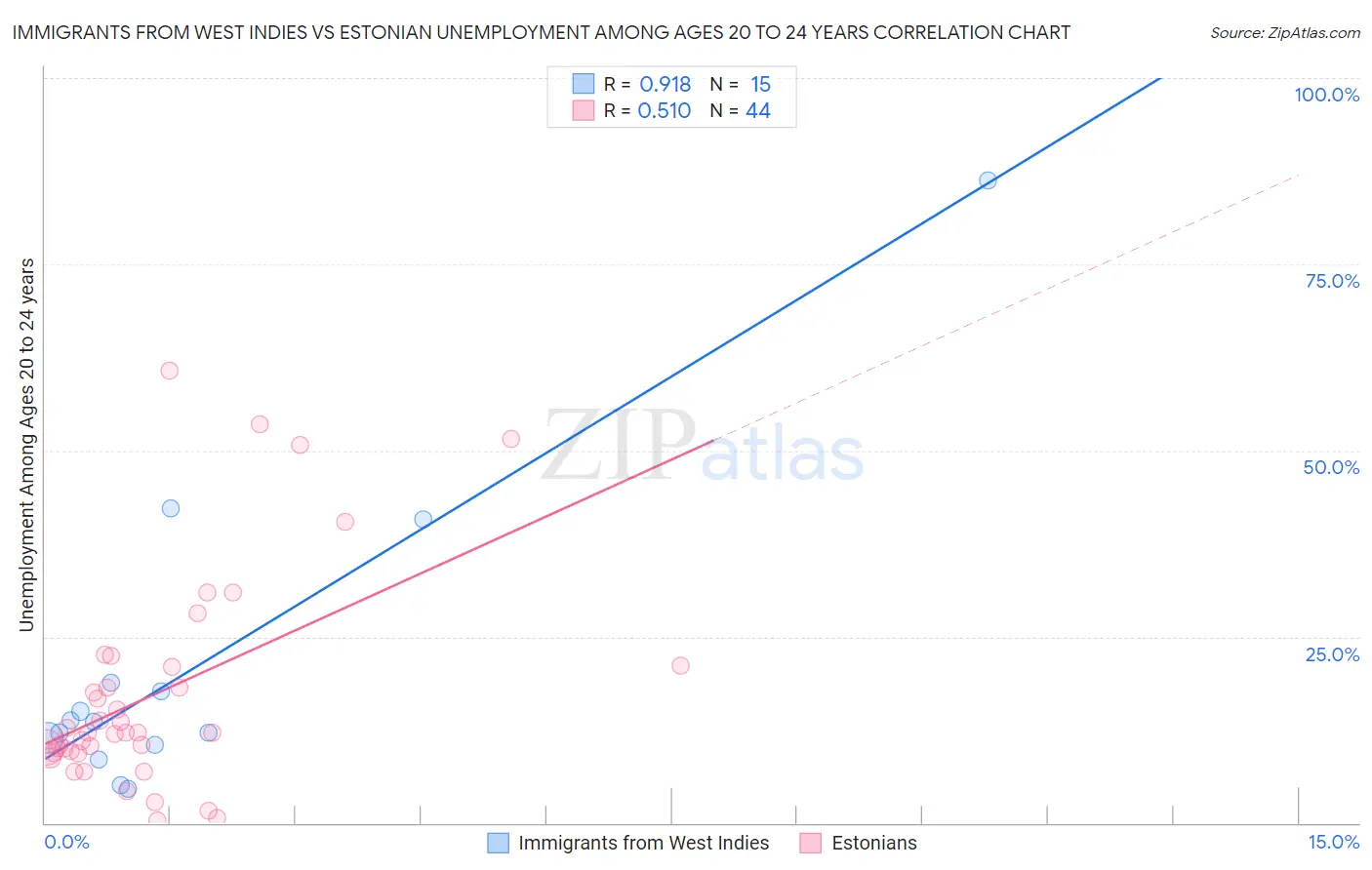 Immigrants from West Indies vs Estonian Unemployment Among Ages 20 to 24 years