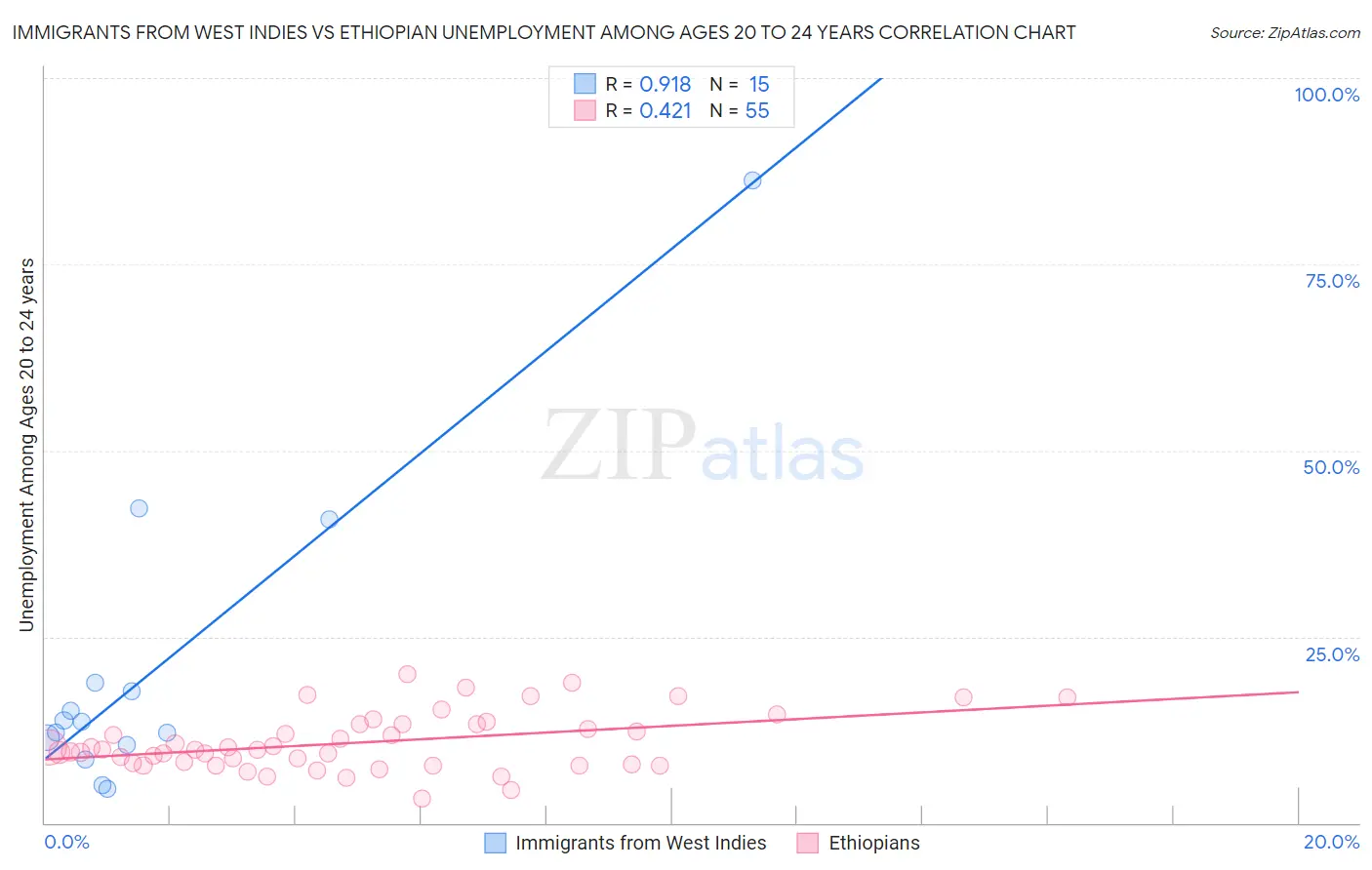 Immigrants from West Indies vs Ethiopian Unemployment Among Ages 20 to 24 years