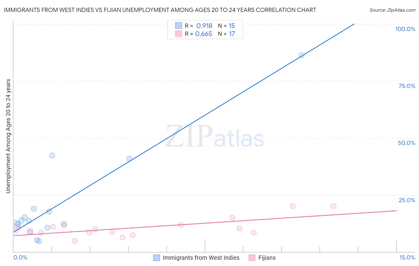 Immigrants from West Indies vs Fijian Unemployment Among Ages 20 to 24 years