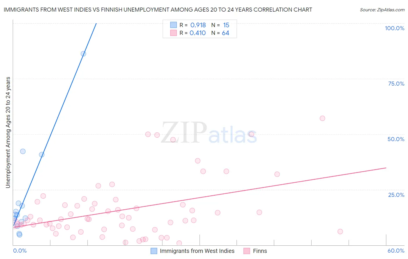 Immigrants from West Indies vs Finnish Unemployment Among Ages 20 to 24 years