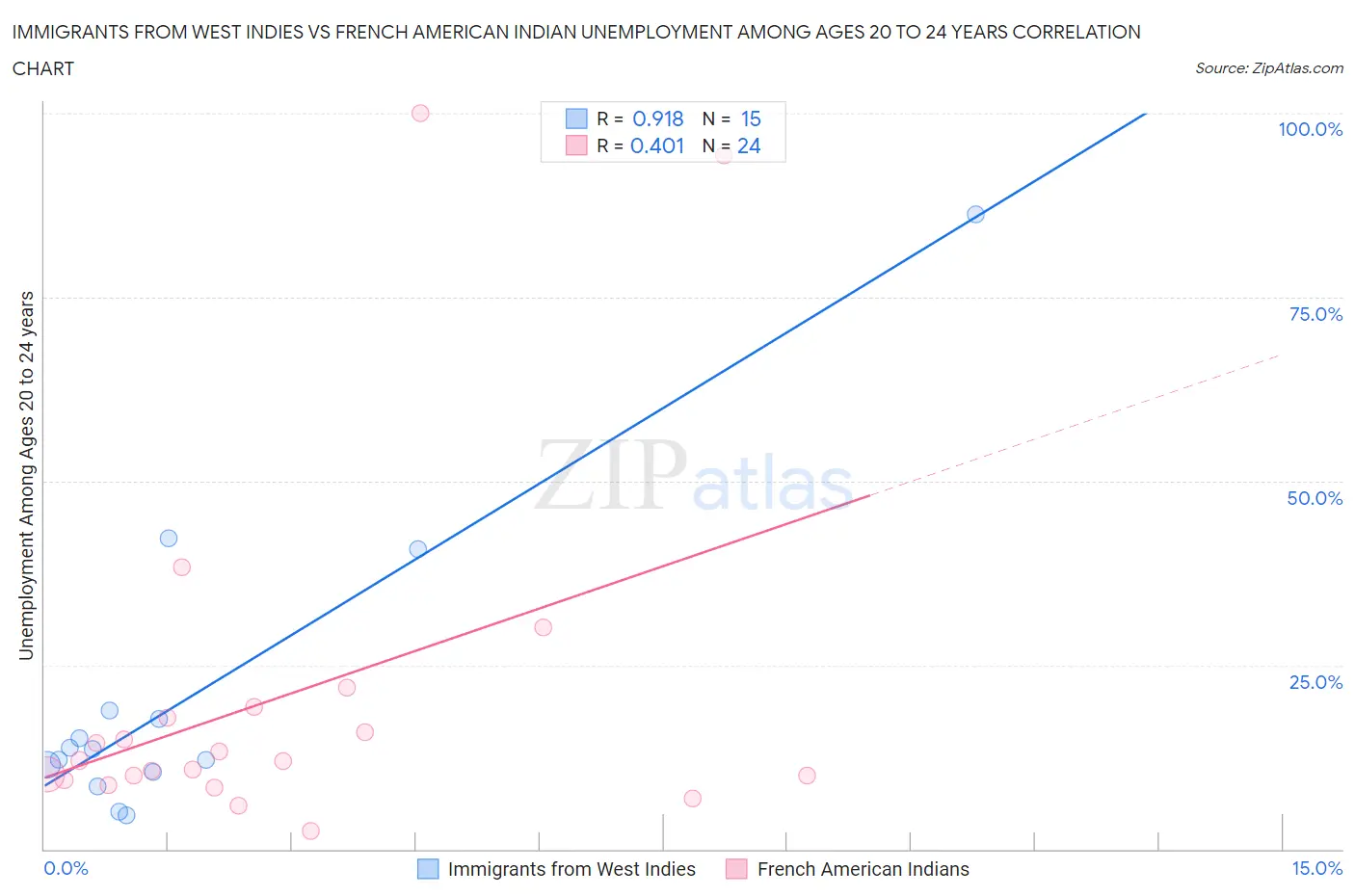 Immigrants from West Indies vs French American Indian Unemployment Among Ages 20 to 24 years