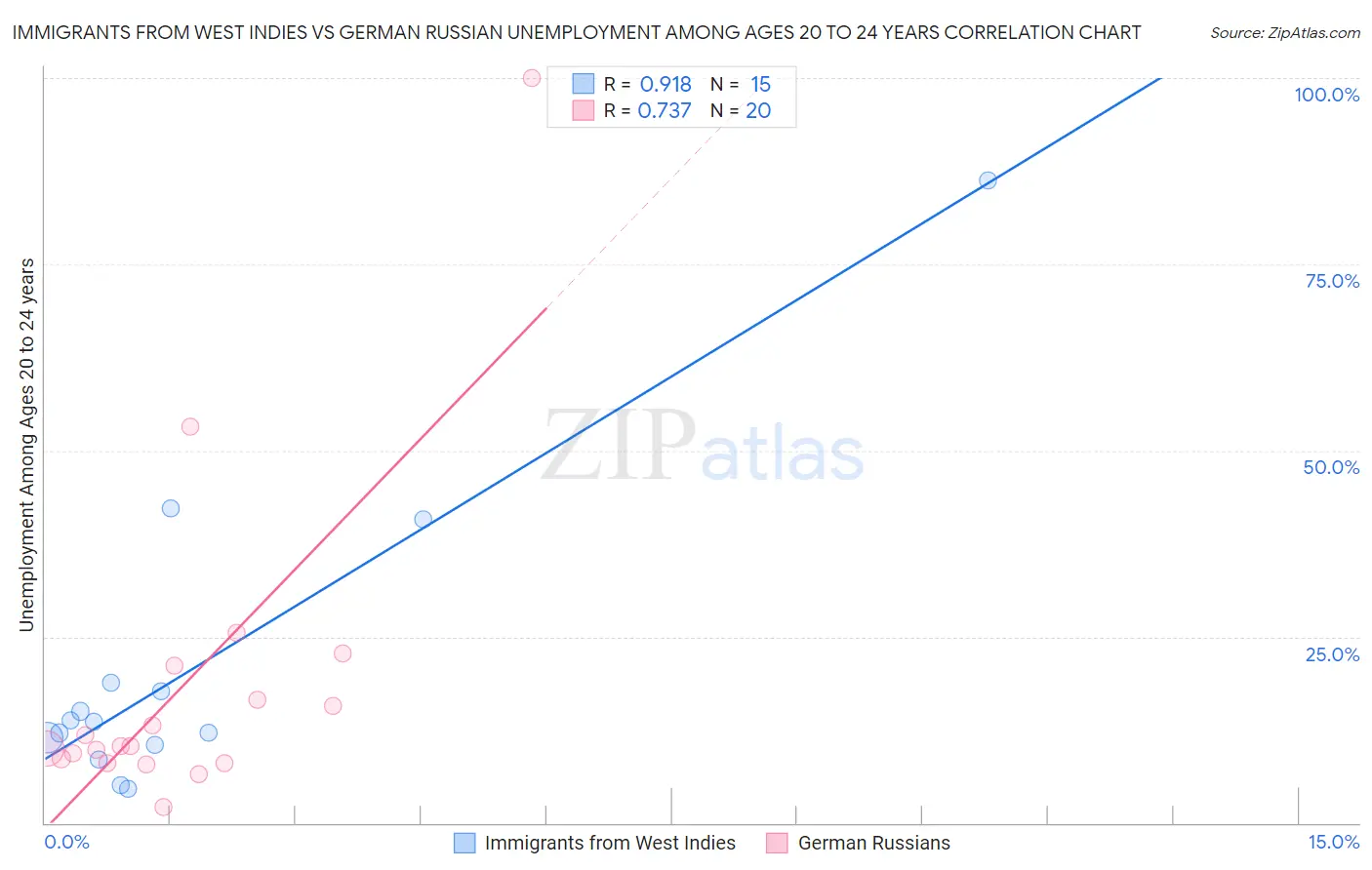 Immigrants from West Indies vs German Russian Unemployment Among Ages 20 to 24 years