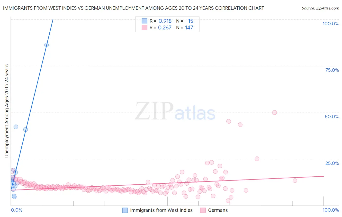 Immigrants from West Indies vs German Unemployment Among Ages 20 to 24 years