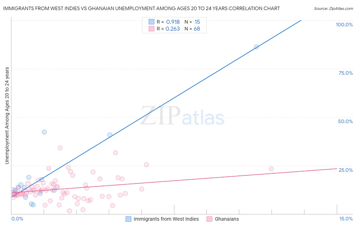 Immigrants from West Indies vs Ghanaian Unemployment Among Ages 20 to 24 years