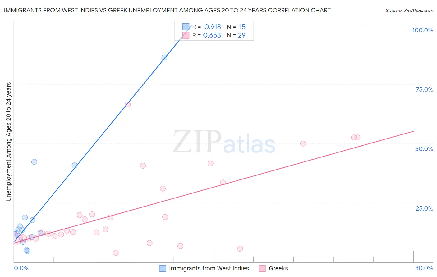 Immigrants from West Indies vs Greek Unemployment Among Ages 20 to 24 years