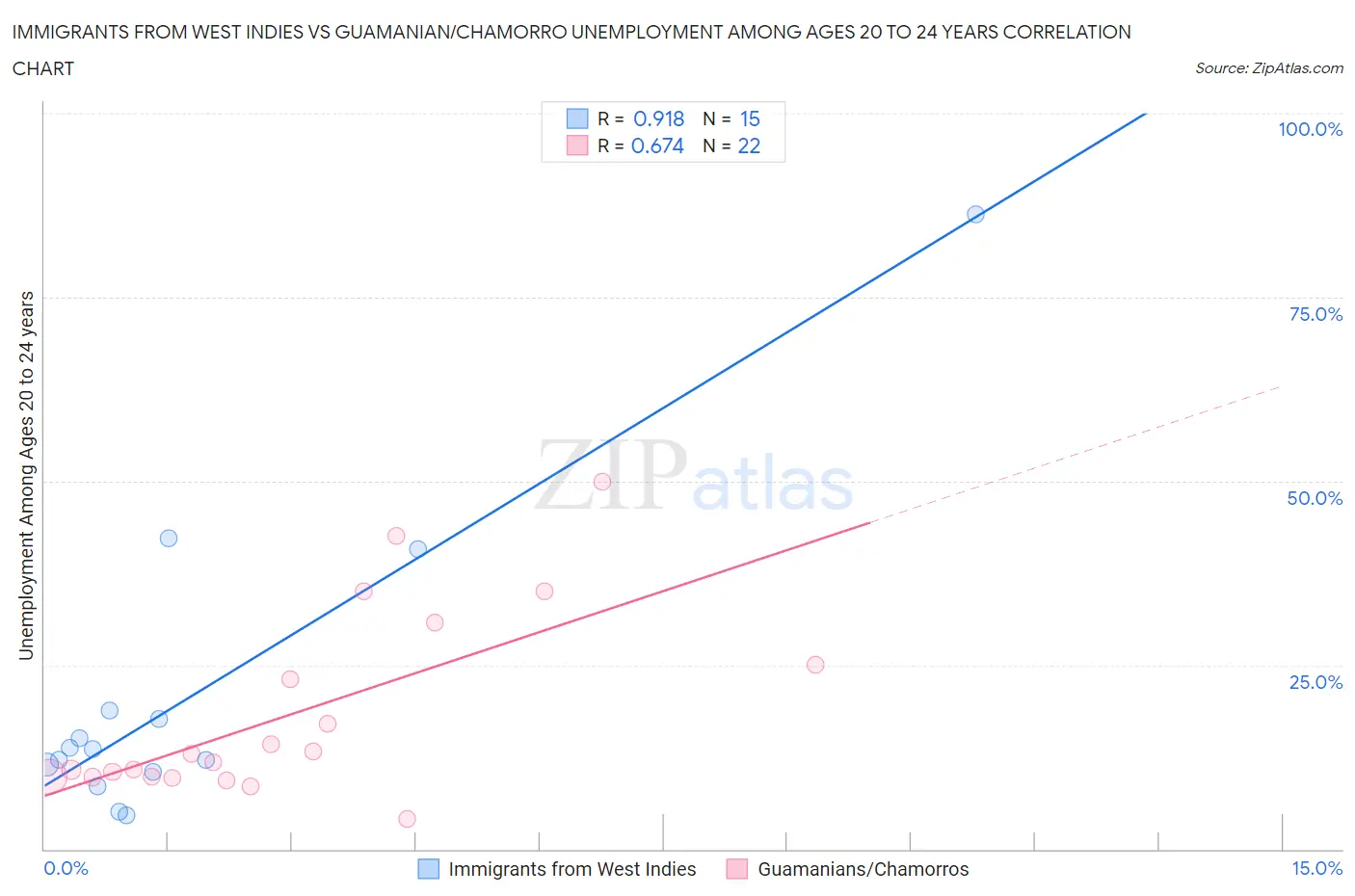 Immigrants from West Indies vs Guamanian/Chamorro Unemployment Among Ages 20 to 24 years