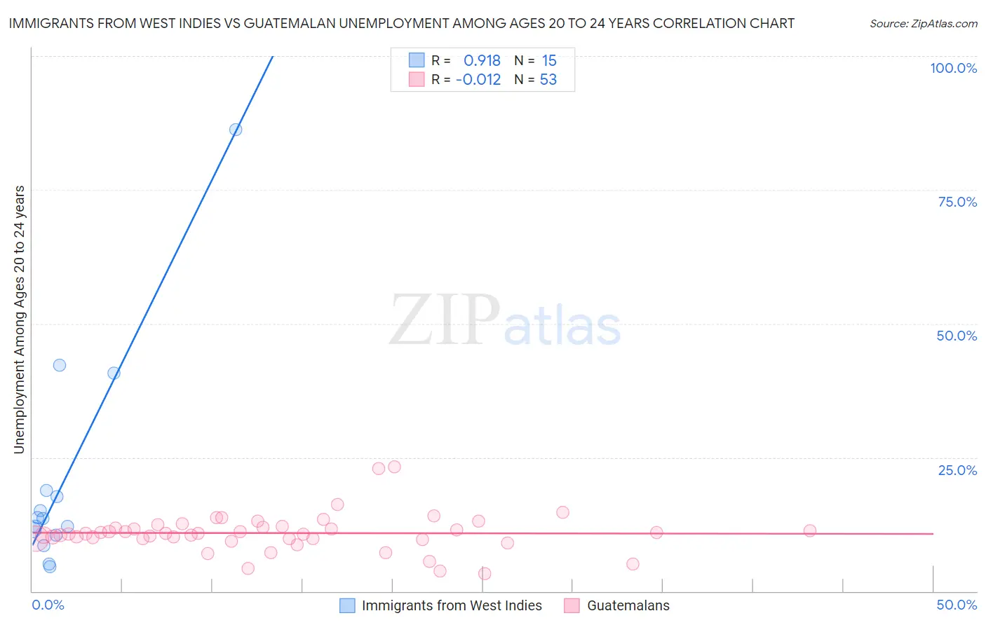 Immigrants from West Indies vs Guatemalan Unemployment Among Ages 20 to 24 years