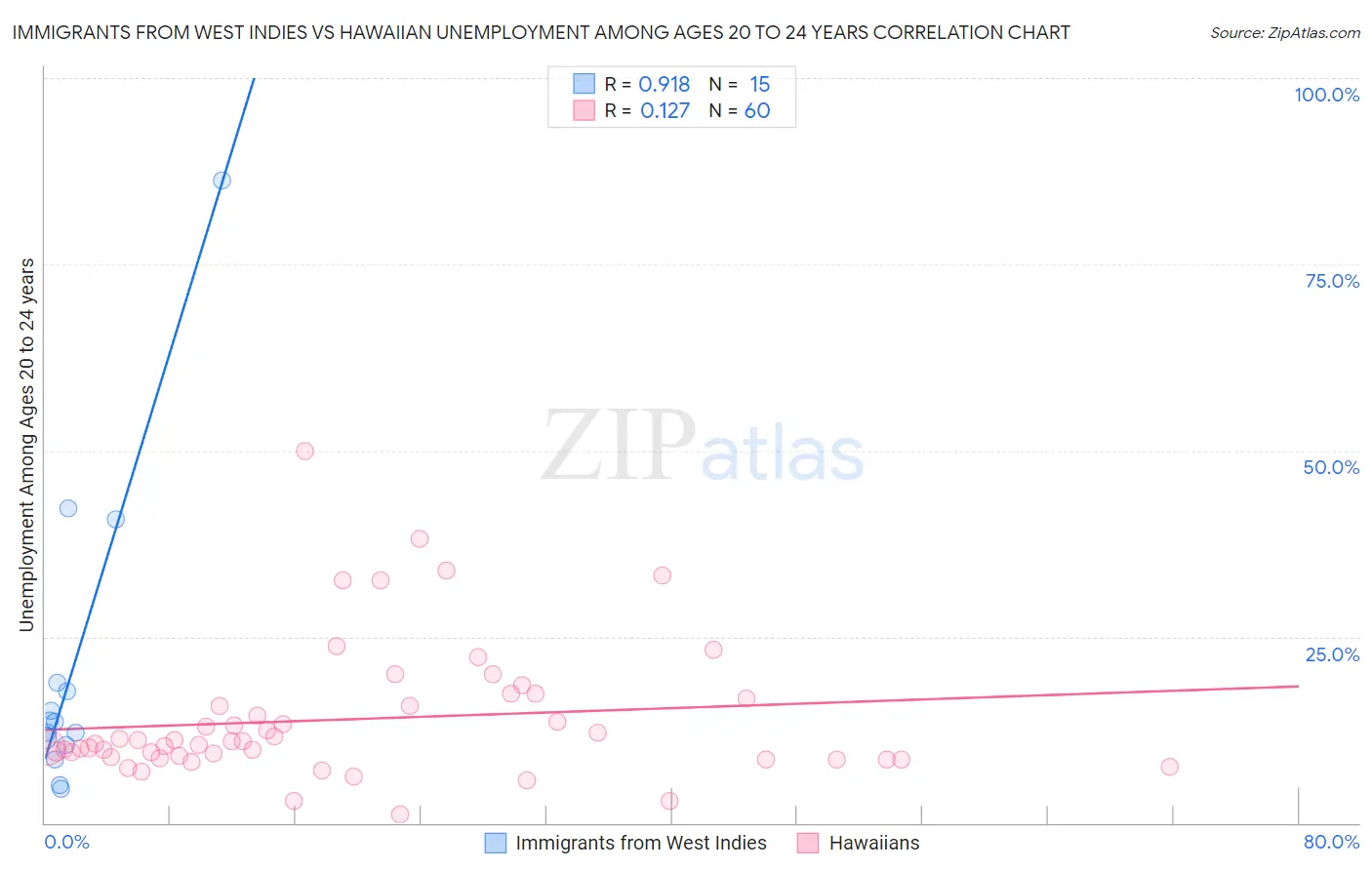 Immigrants from West Indies vs Hawaiian Unemployment Among Ages 20 to 24 years