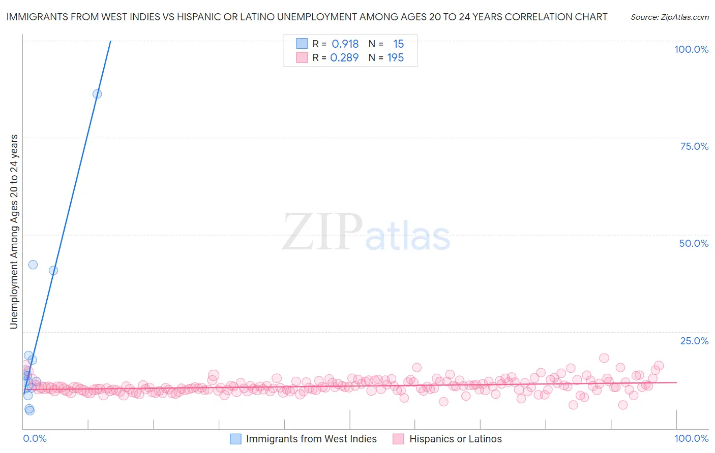 Immigrants from West Indies vs Hispanic or Latino Unemployment Among Ages 20 to 24 years