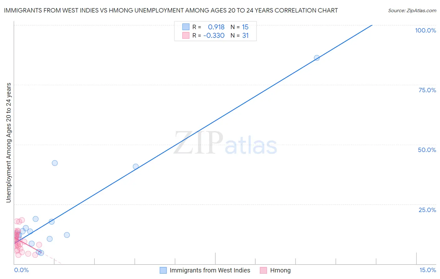 Immigrants from West Indies vs Hmong Unemployment Among Ages 20 to 24 years