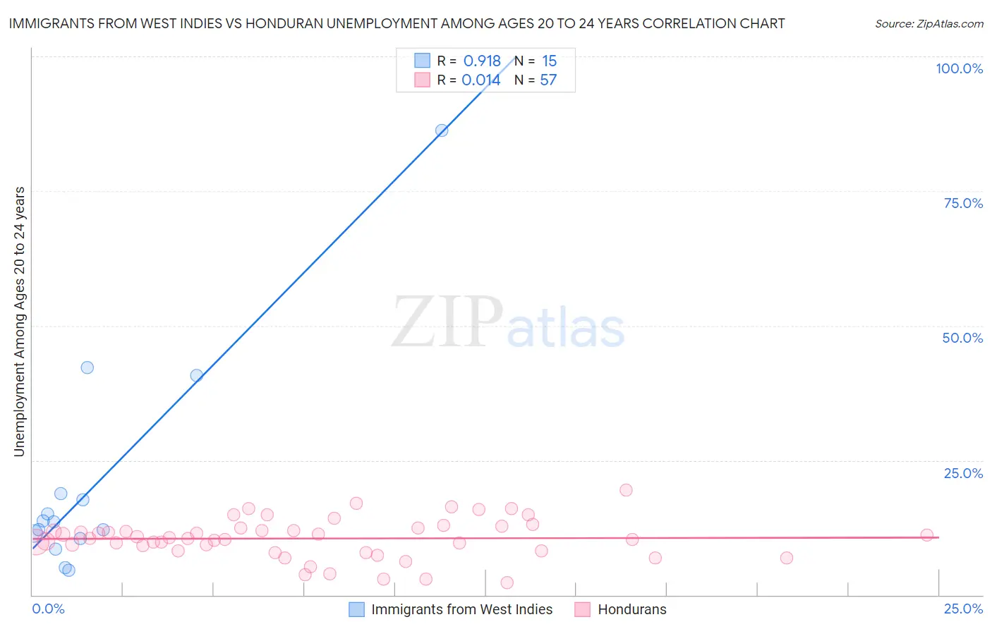 Immigrants from West Indies vs Honduran Unemployment Among Ages 20 to 24 years