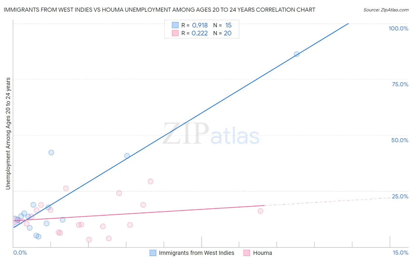 Immigrants from West Indies vs Houma Unemployment Among Ages 20 to 24 years