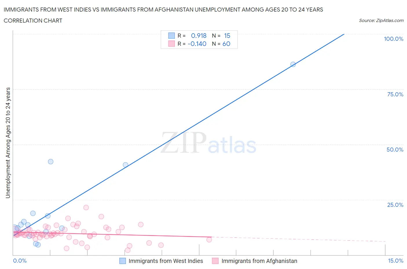 Immigrants from West Indies vs Immigrants from Afghanistan Unemployment Among Ages 20 to 24 years