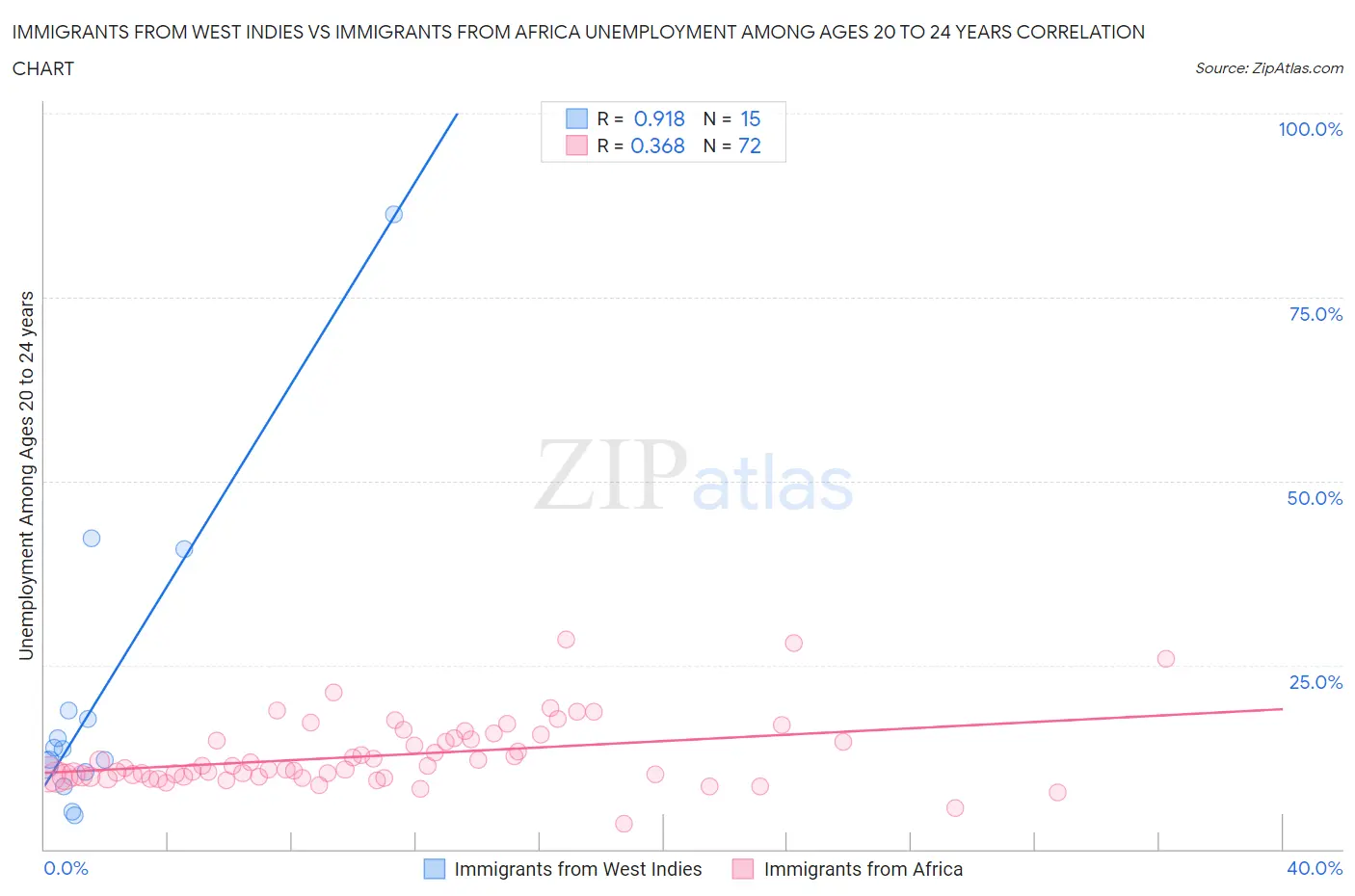 Immigrants from West Indies vs Immigrants from Africa Unemployment Among Ages 20 to 24 years