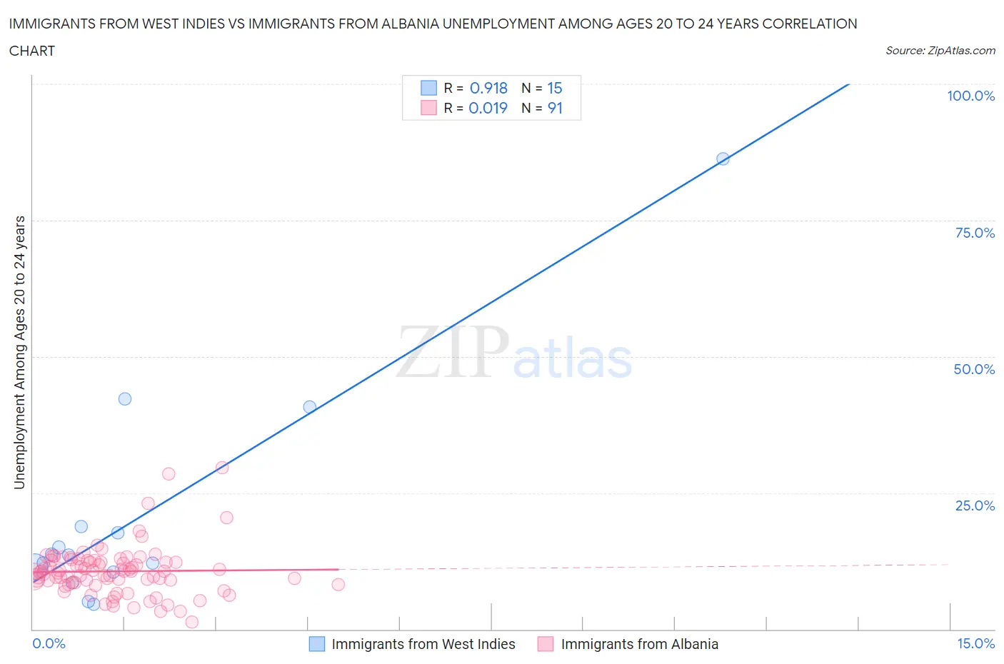 Immigrants from West Indies vs Immigrants from Albania Unemployment Among Ages 20 to 24 years