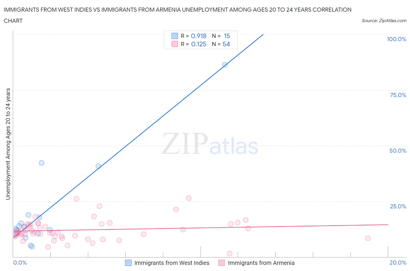 Immigrants from West Indies vs Immigrants from Armenia Unemployment Among Ages 20 to 24 years