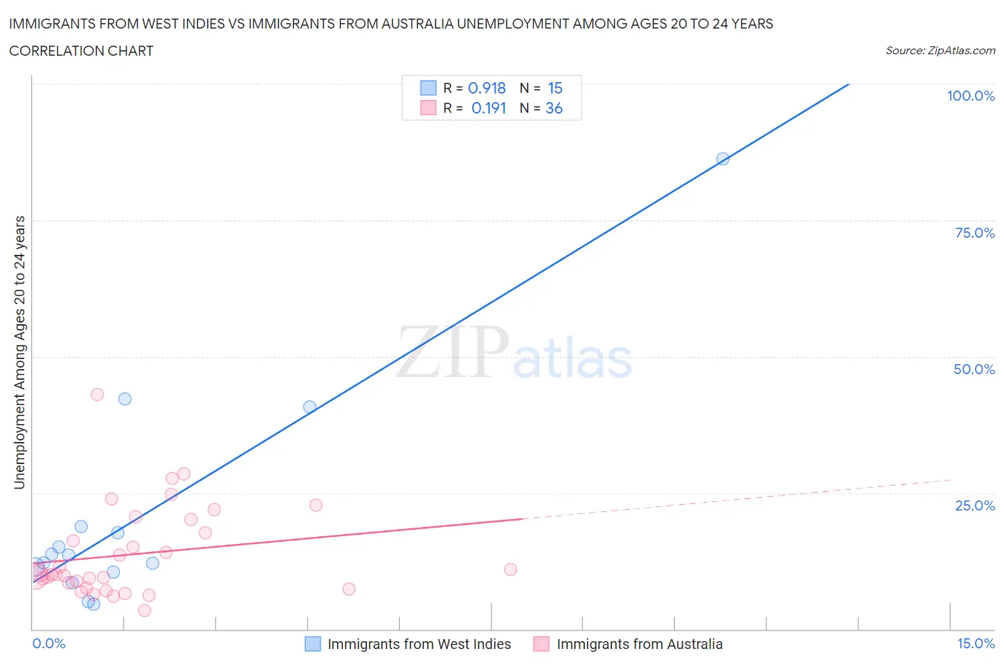 Immigrants from West Indies vs Immigrants from Australia Unemployment Among Ages 20 to 24 years